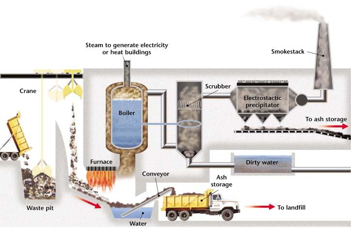 Incinerators One option for reducing the amount of solid waste sent to landfills is to burn it in incinerators, as shown in Figure 10.
