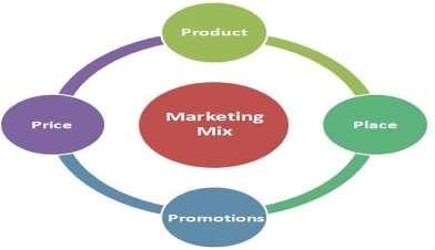 DOI Number: 10.30780/IJTRS.V3.I1.2018.016 pg. 29 THE IMPACT OF MARKETING MIX MODEL/ELEMENTS ON CONSUMER BUYING BEHAVIOUR: A STUDY OF FMCG PRODUCTS IN JAIPUR CITY Pooja Sisodiya, Dr.