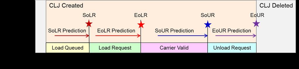 Figure 3 States and Predictions of CLJ Object 7.