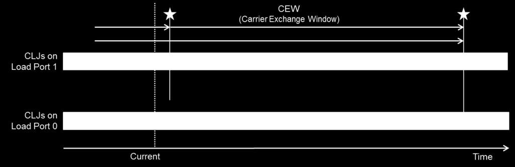 Figure 5 Definition of CEW in Internal Buffer Equipment 7.