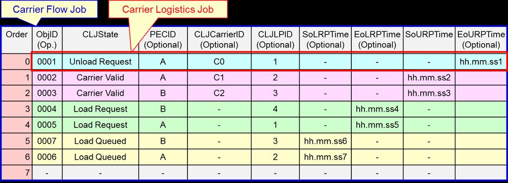 CFJ manages the order of CLJs and predicted timings, etc. Figure 6 Image of Data Provided by CFJ 7.