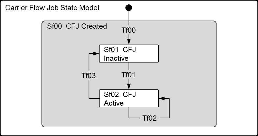 Figure 11 CFJ State Model Diagram 9.5.2 CFJ State Model Definition Table 14 CFJ State Model Definition State Transition No. Name Abstract of Definition No.