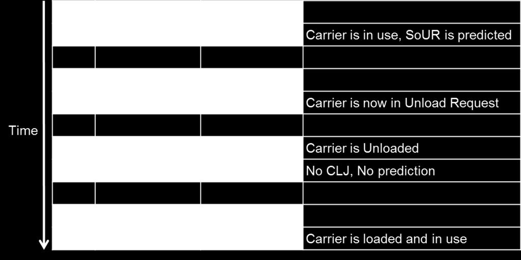 4 CFJ for One Load Port of Simple Fixed Buffer Equipment Each CFJ which is assigned to each load port has the following configuration.