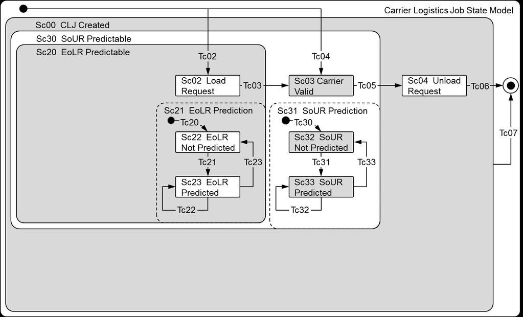 Figure A1-5 CLJ State Model for LP-Based Implementation for Simple Fixed Buffer Equipment A1-3.
