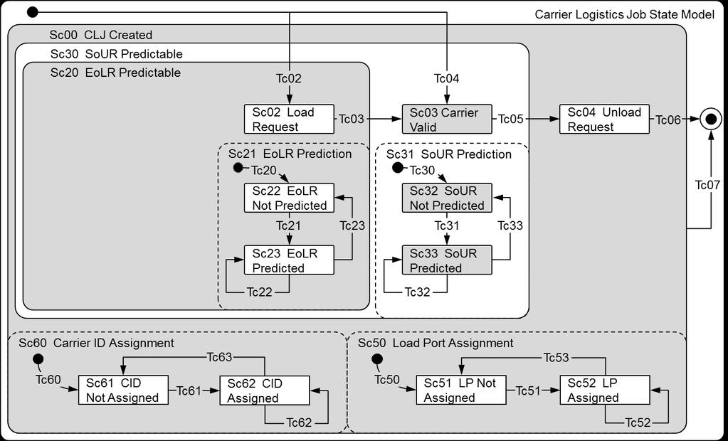 Figure A1-8 CLJ State Model for Basic Implementation for Simple Fixed Buffer Equipment A1-4.