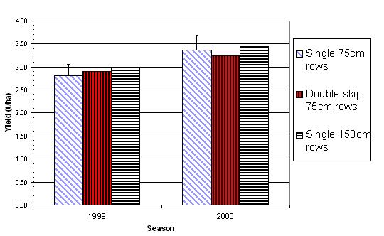 Figure 1. Wide row sorghum on-farm trial results in Central Queensland in 1999 and 2000.