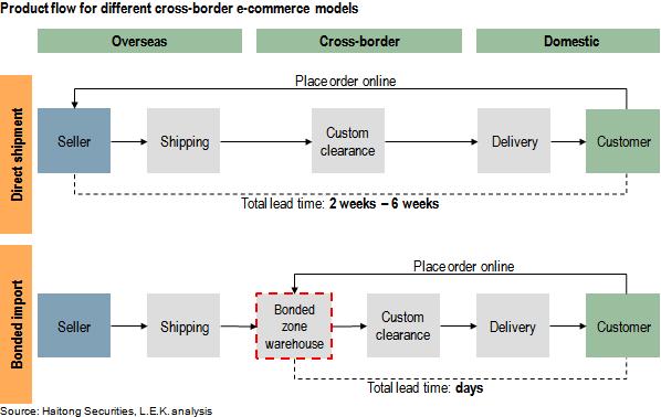 Postal packet Figure 4. Cross-Border E-Commerce Table 1.