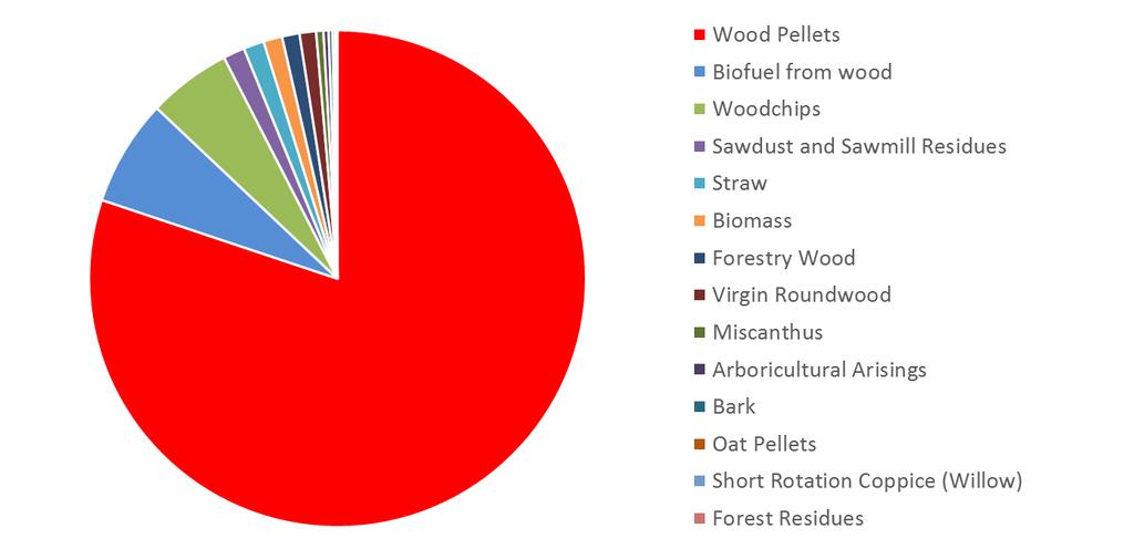 Most of the biomass burned in