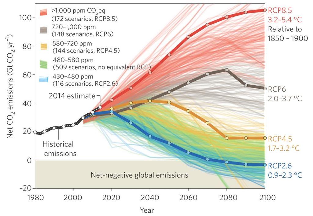 To keep temperature rise below 2 C, we need negative emissions requires