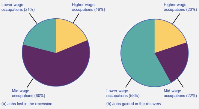 OpenStax-CNX module: m64637 4 Jobs Lost/Gained in the Recession/Recovery Figure 2: Data in the aftermath of the Great Recession suggests that jobs lost were in mid-wage occupations, while jobs gained