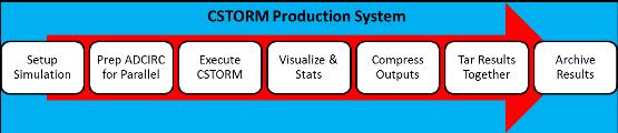 models in a tightly integrated modeling system Statistical Storm Conditions