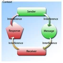 Communications Models Basic model