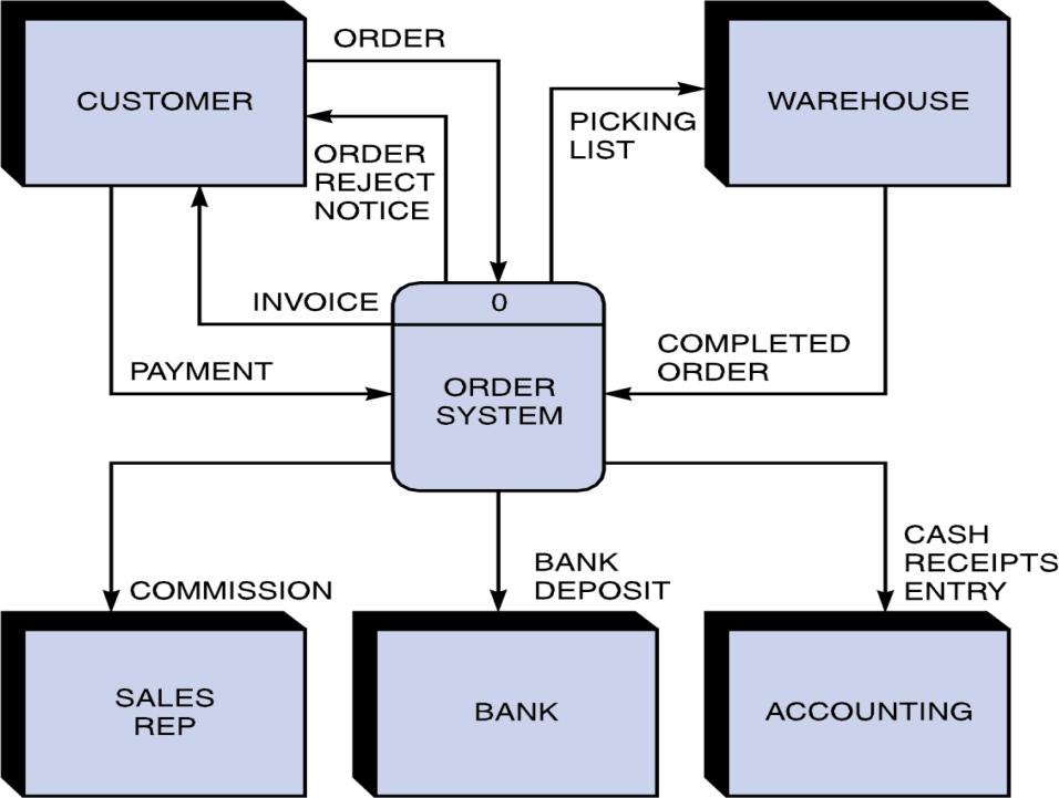 Context Diagram A visualization of the product scope, showing a