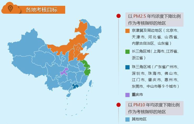 Air Quality Target (2013-2017) Province PM 10 Henan -15% Shaanxi -15% Qinghai -15% Xinjiang -15% Hubei -12% Gansu -12% Liaoning -10% Jilin -10% Anhui -10% Hunan -10% Guangdong Other cities -10%