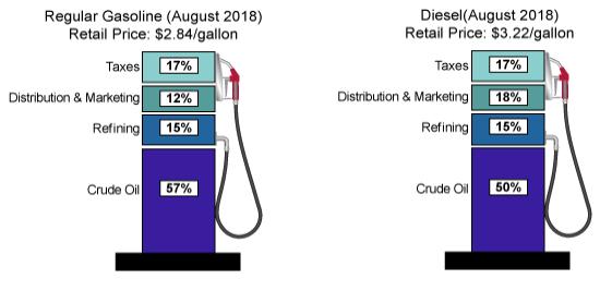 CNG & LNG HAVE LOWER PRICE VOLATILITY DUE TO A SMALLER COMMODITY PORTION OF THE DELIVERED TO THE PUMP FUEL PRICE CNG PRICES VARY GREATLY BASED UPON A NUMBER OF FACTORS, INCLUDING REGULATORY