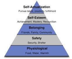 Maslows Hierarchy of needs Everyone starts at the bottom, this need is the most important to the person until it is satisfied. Once the need is satisfied it no longer motivates the person.