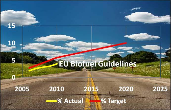The EU objective is to fulfil the 20 20 20 package for the year 2020, in other words to substitute 20% of the total energy consumed in the EU for