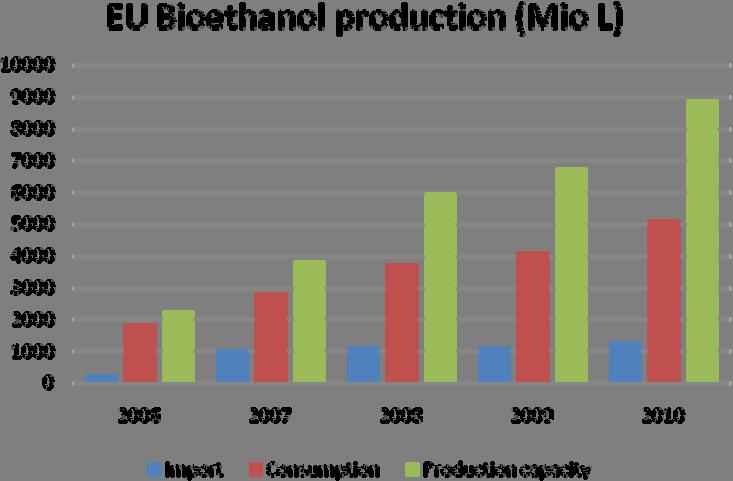 The Industry The top 4 EU producers of ethanol are France, Germany, Spain and Poland, followed by Sweden and the UK.