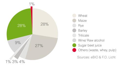 In the EU the preferred raw material is grain and, more in particular, wheat and maize.