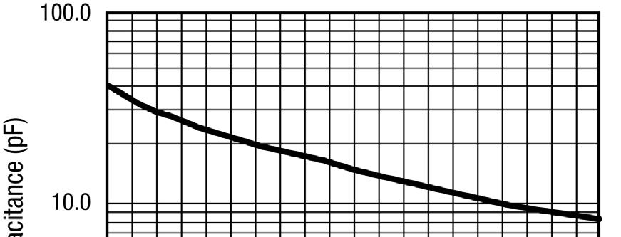 Typical Performance Characteristics Figure 1. Capacitance vs Reverse Voltage Figure 2. Series Resistance vs Reverse Voltage @ 500 MHz Figure 3.
