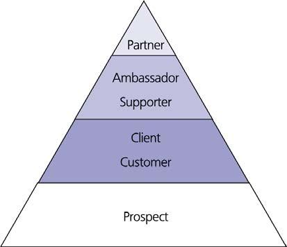 CRM Chapter 8 The relationship policy In this chapter, we will first discuss on what type of customer to develop a relationship with.