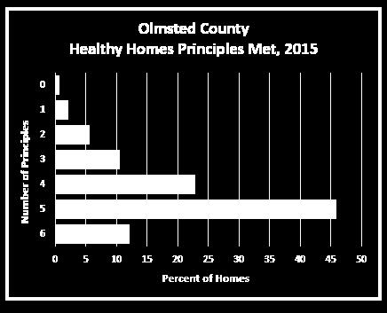 Trend Data with Goal According to the Olmsted County CHNA Survey, 12% of Olmsted County residents meet all six principles for Healthy Homes.