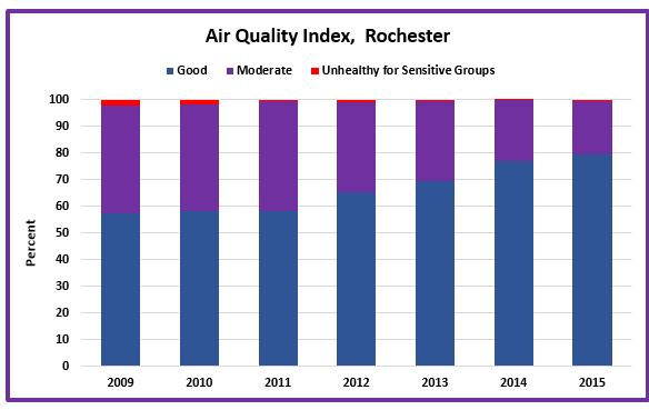 Trend Data with Goal Minnesota and the Environmental Protection Agency monitor air quality to ensure it is healthy to breathe, to identify the primary types and sources of air pollution, and to