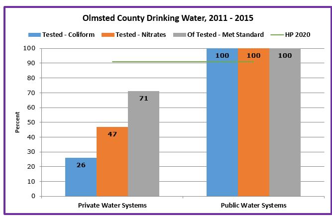 Trend Data with Goal From 2011-2015, 100% of Olmsted County public water systems tested met Safe Drinking Water Act (SDWA) Standards.