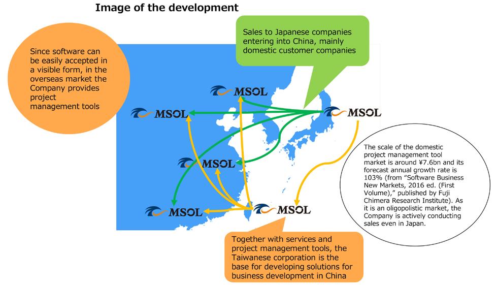 Medium- to long-term growth strategy Challenging the China market by having MSOL-TW serve as the core base while coordinating with management in Japan 3.