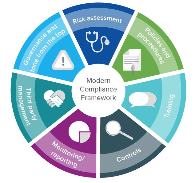 Our Modern Compliance Framework (see Figure 1) is the foundation of an active programme of compliance capability improvements.