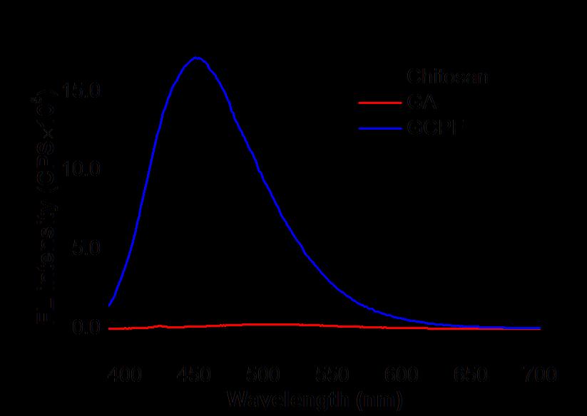 visible and (b) UV illumination. Figure S5.