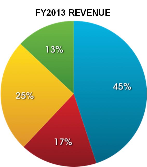 Revenue Performance $A Millions Growth Year Ending 30 June 2013 FY2012 FY2013 $'s % Operating Revenue Dealer 83.3 97.0 13.8 17% Private 33.3 35.7 2.4 7% Display 43.7 54.5 10.