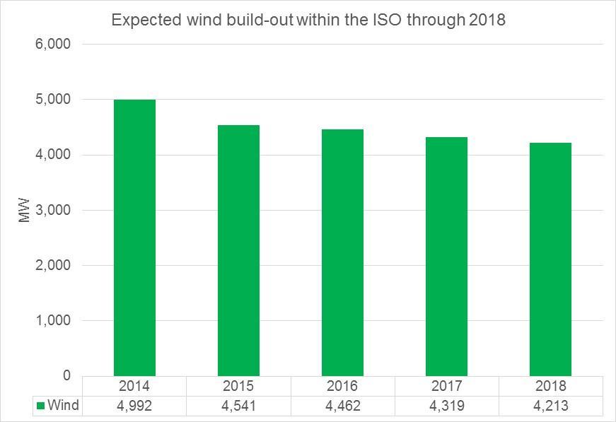 Wind growth assumptions Use actual 1-minute wind production data for 2014 was used to build 2015 1-minute data 1-minute wind profiles for projects installed in 2014 were created using 2014 actual
