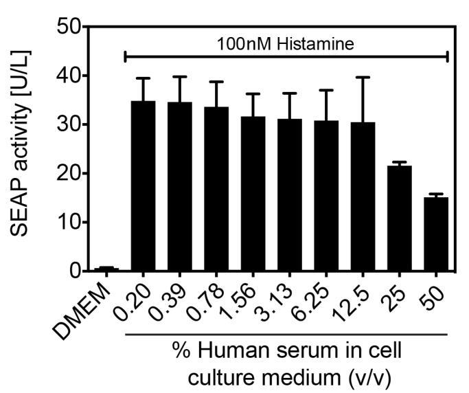 Supplementary Figure 3 Influence of human serum on HSD SEAP32 cell response. HSD SEAP32 cells were exposed to different dilutions of human serum in standard cell culture medium.