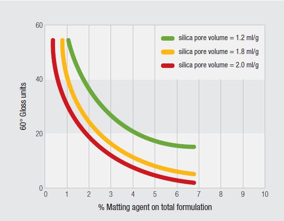 Matting Performance Factors Influencing the Matting Efficiency PORE VOLUME Silica Pore Volume = 1.2 ml/g Silica Pore Volume = 1.