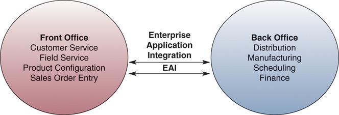 Slide 6 What E-Business Applications are there?