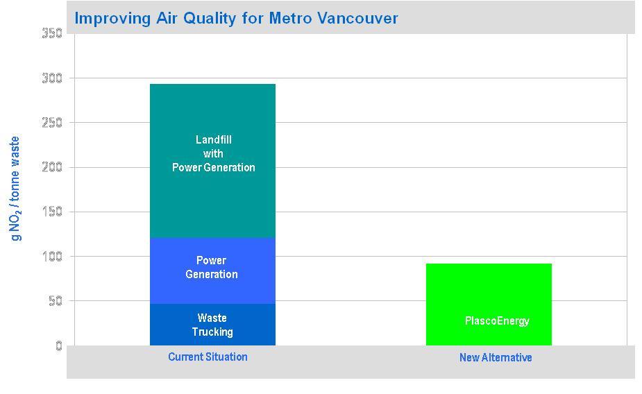 Displacing Emissions Sources: 1. Landfill with Power Generation: NPRI data for Vancouver Landfill, 2006 2. Power Generation: BC Hydro data for Burrard Thermal 3.