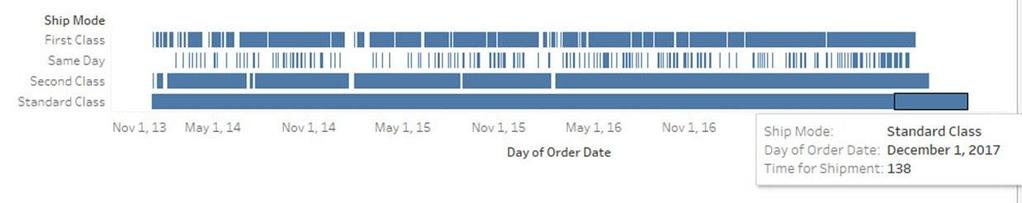 It shows the time taken for each shipment across different ship mode.