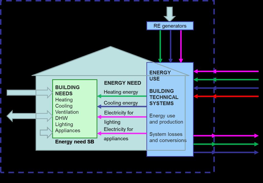nzeb def needs detailed system boundaries System boundaries (SB) for energy need, energy use and
