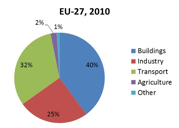 Energy use in buildings Final energy use in Estonia 33-34 TWh/a The share of buildings 50% (without industrial buildings) EU