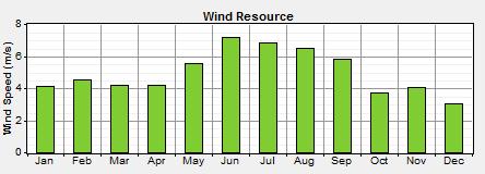 Figure 5. The average wind speed of days for each month in Masirah Island.