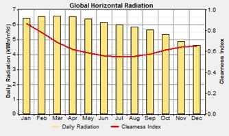 July 6.008 August 5.851 September 5.650 October 5.332 November 4.873 December 4.593 The charts in Figure 6 show the average daily radiation (kwh/ m 2 /d) of days for each month on Masirah Island.