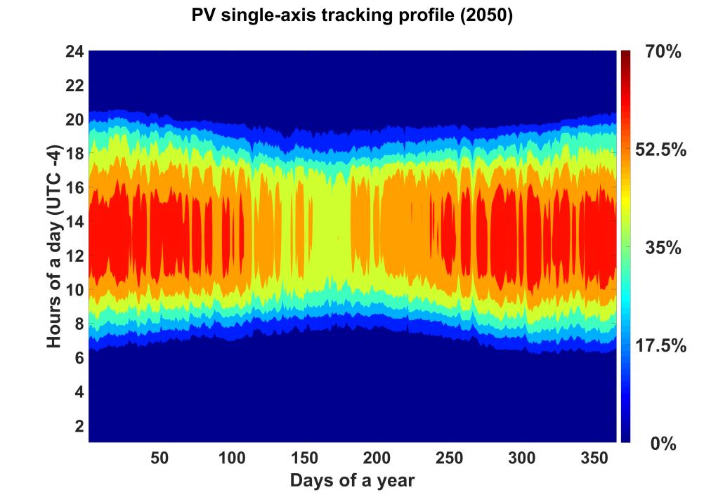 Energy Resources (Solar, Wind) Solar PV generation profile Regional aggregated PV feed-in profile computed