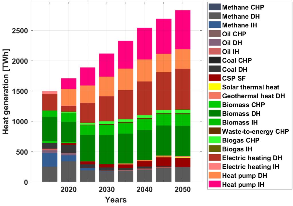 10% by 2050 Heat pumps play a significant role in the heat sector with a share of nearly 34% of heat generation by 2050 coming from heat pumps on district and individual levels