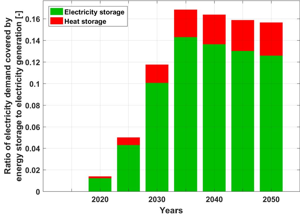 demand covered by energy storage to electricity generation increases significantly from around 5% by 2025 to about 15% by 2050 Batteries emerge