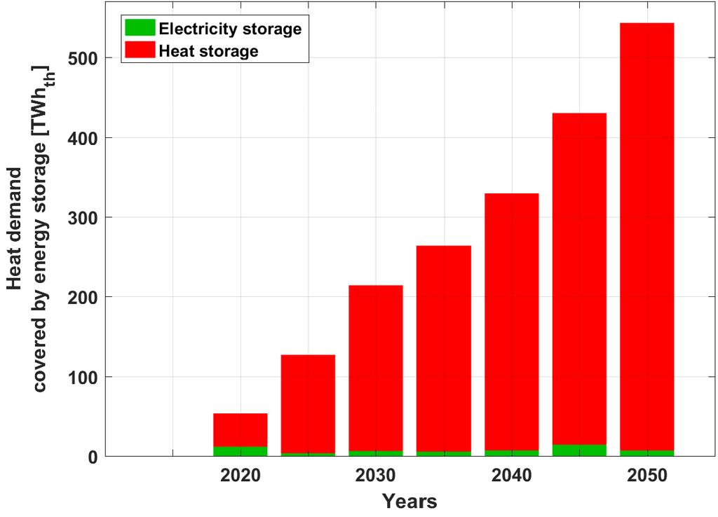 Energy Storage Heat Storage output covers over 500 TWh th of the total heat demand in 2050 and heat storage
