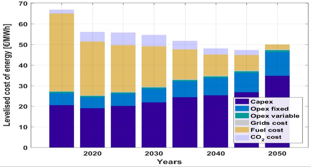 America by 2050 Costs are well spread across a range of technologies with major investments for PV,