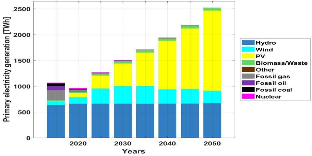 complement Solar PV supply share increases from 29% in 2030 to about 62% in 2050 becoming the least cost energy source