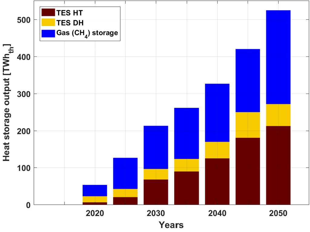 storage emerges as the most relevant heat storage technology with about 67% of heat storage output by 2050 Gas storage