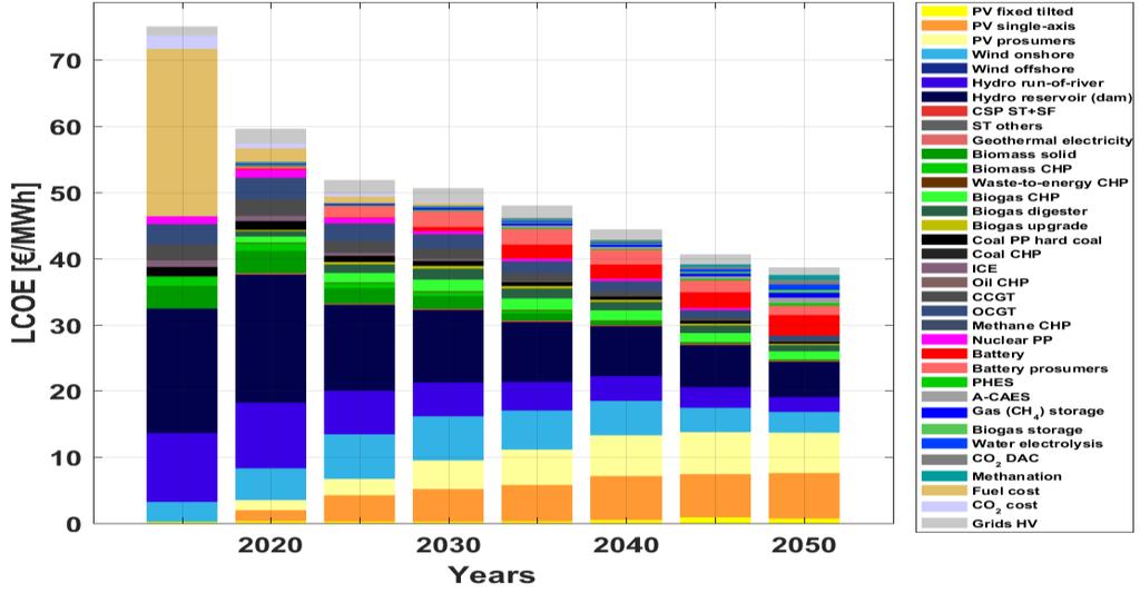 Beyond 2030 the LCOE further declines up to 2050, signifying that larger capacities of RE addition result in reduction of